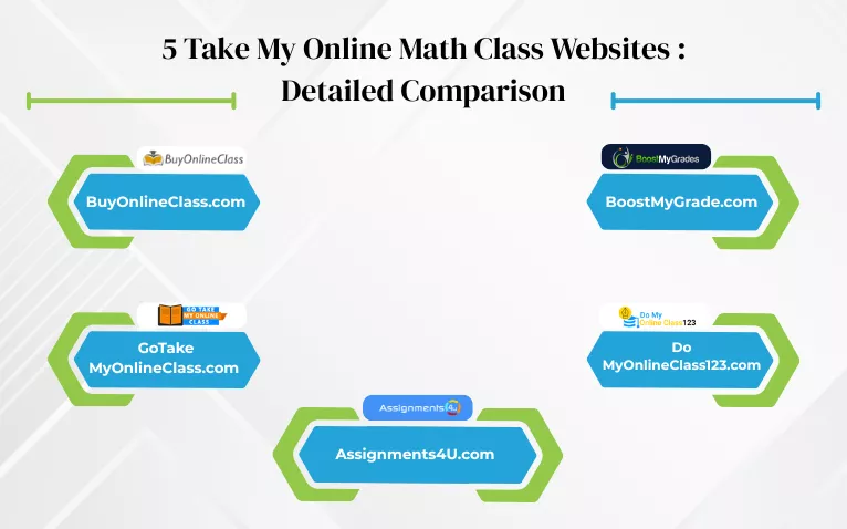 Comparison of 5 websites that offer to take my online math class for students.