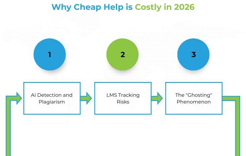 Cheap Online Class Help will be Costly in 2026 because of AI content, LMS tracking, and ghosting