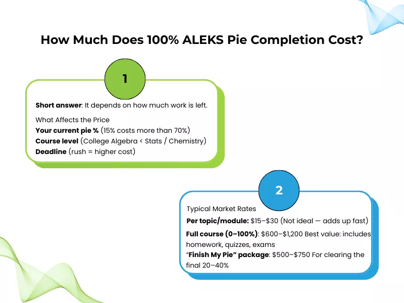 Finish my ALEKS progress pie by understanding costs based on course levels, deadlines, and current percentages